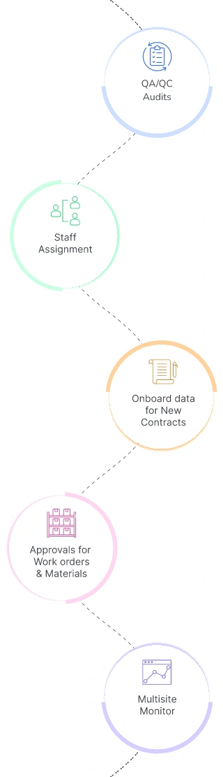 Reach Plus mobile app functionalities infographic showing supervisor features and task management workflow